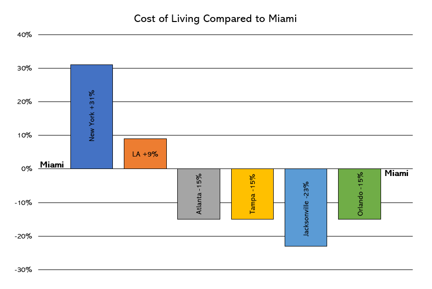 Cost of Living in Miami